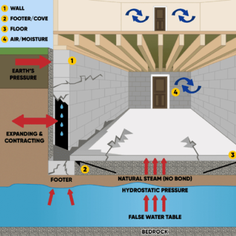 basement waterproofing multi-step system